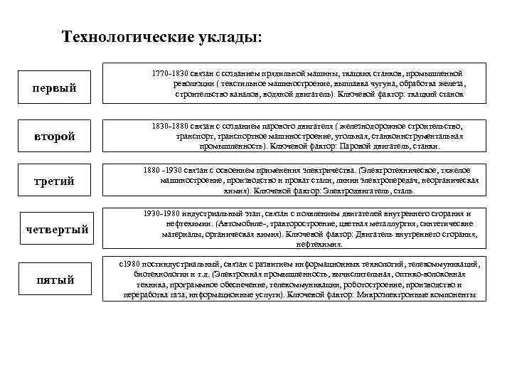 Технологические уклады: первый 1770 -1830 связан с созданием прядильной машины, ткацких станков, промышленной революции