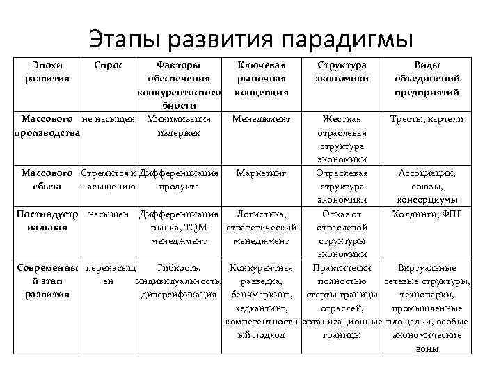 Этапы развития парадигмы Эпохи развития Спрос Факторы обеспечения конкурентоспосо бности Массового не насыщен Минимизация