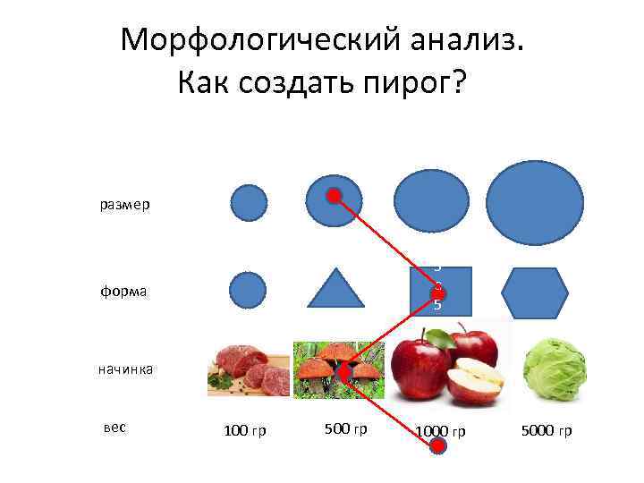 Морфологический анализ. Как создать пирог? размер 5 а форма начинка вес 100 гр 500