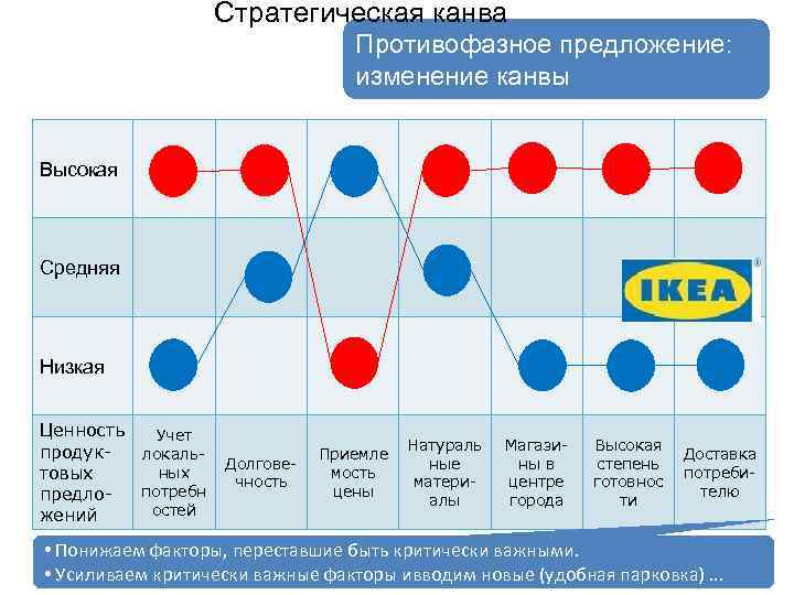 Стратегическая канва Противофазное предложение: изменение канвы Высокая Средняя Низкая Ценность Учет продуклокальных товых потребн