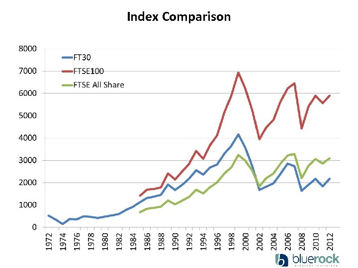 Index Comparison 