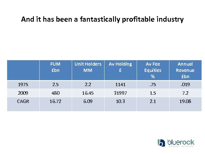 And it has been a fantastically profitable industry FUM £bn Unit Holders MM Av