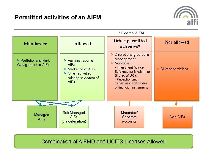 Permitted activities of an AIFM * External AIFM Mandatory Ø Portfolio and Risk Management