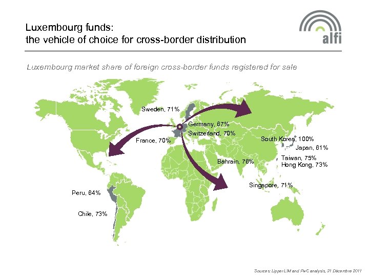 Luxembourg funds: the vehicle of choice for cross-border distribution Luxembourg market share of foreign