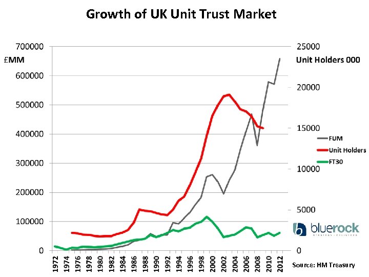 Growth of UK Unit Trust Market Source: HM Treasury 