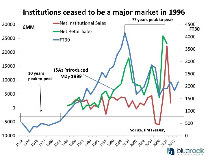 Institutions ceased to be a major market in 1996 ISAs introduced May 1999 Source: