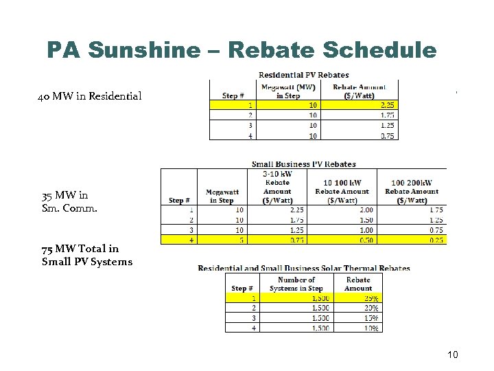 PA Sunshine – Rebate Schedule 40 MW in Residential 35 MW in Sm. Comm.