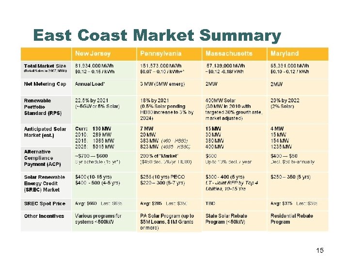 East Coast Market Summary 15 
