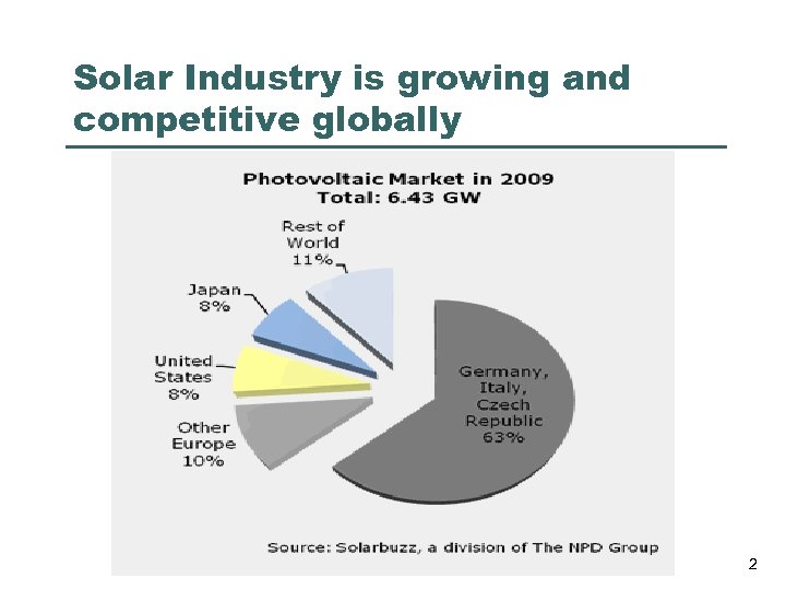 Solar Industry is growing and competitive globally 2 