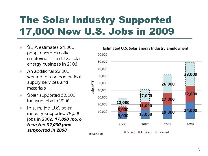 The Solar Industry Supported 17, 000 New U. S. Jobs in 2009 l SEIA