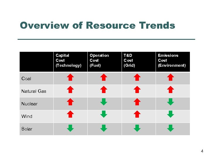 Overview of Resource Trends Capital Cost (Technology) Operation Cost (Fuel) T&D Cost (Grid) Emissions