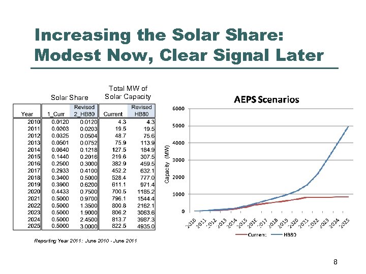 Increasing the Solar Share: Modest Now, Clear Signal Later Capacity (MW) Solar Share Total
