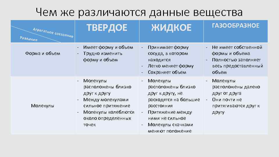 Чем же различаются данные вещества Агрега Различи тное с я остоян Форма и объем