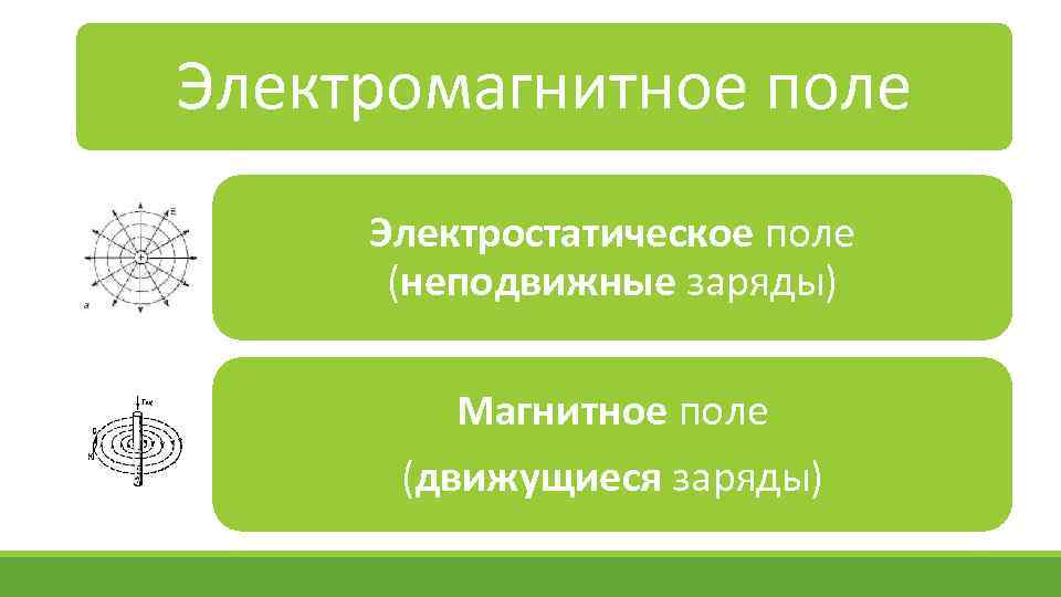 Электромагнитное поле Электростатическое поле (неподвижные заряды) Магнитное поле (движущиеся заряды) 