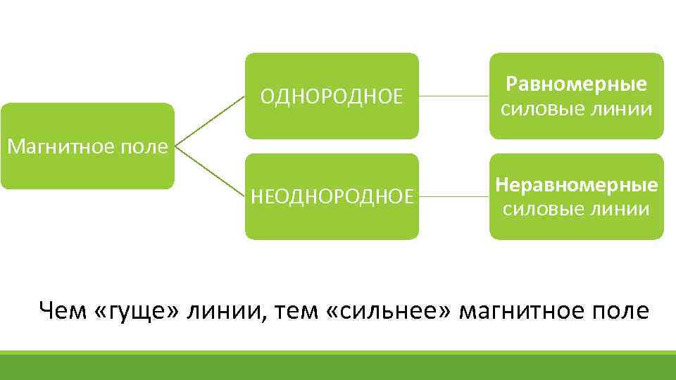 ОДНОРОДНОЕ Равномерные силовые линии НЕОДНОРОДНОЕ Неравномерные силовые линии Магнитное поле Чем «гуще» линии, тем