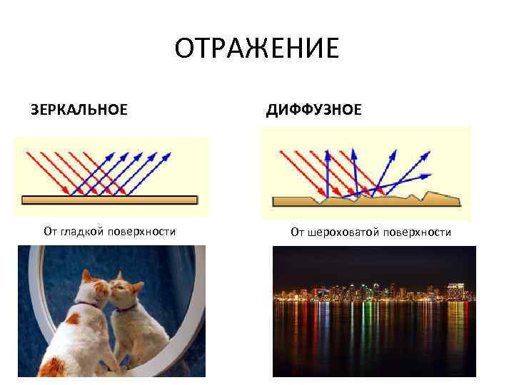 ОТРАЖЕНИЕ ЗЕРКАЛЬНОЕ От гладкой поверхности ДИФФУЗНОЕ От шероховатой поверхности 