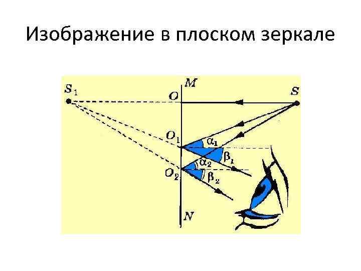 Изображение в плоском зеркале 