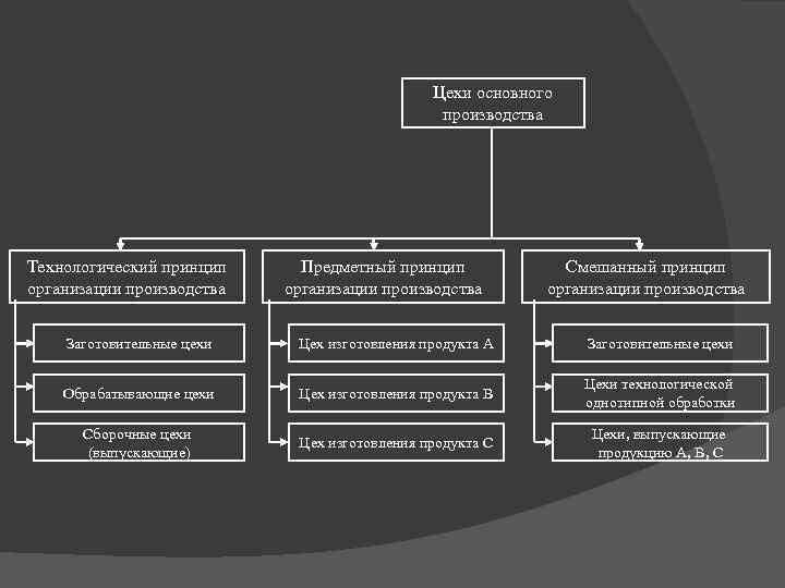 Выбор производственной структуры. Цеховая производственная структура предприятия. Структура производственного цеха предприятия. Структура основного цеха. Цех основного производства структура.