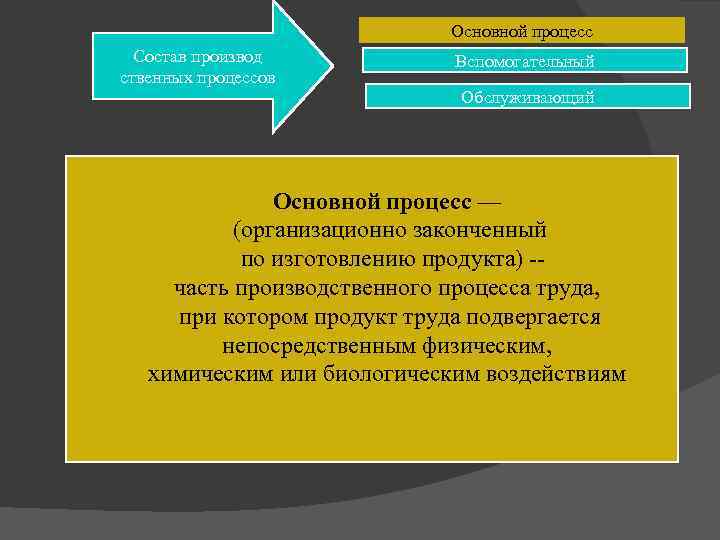 Основной процесс Состав производ ственных процессов Вспомогательный Обслуживающий Основной процесс — (организационно законченный по