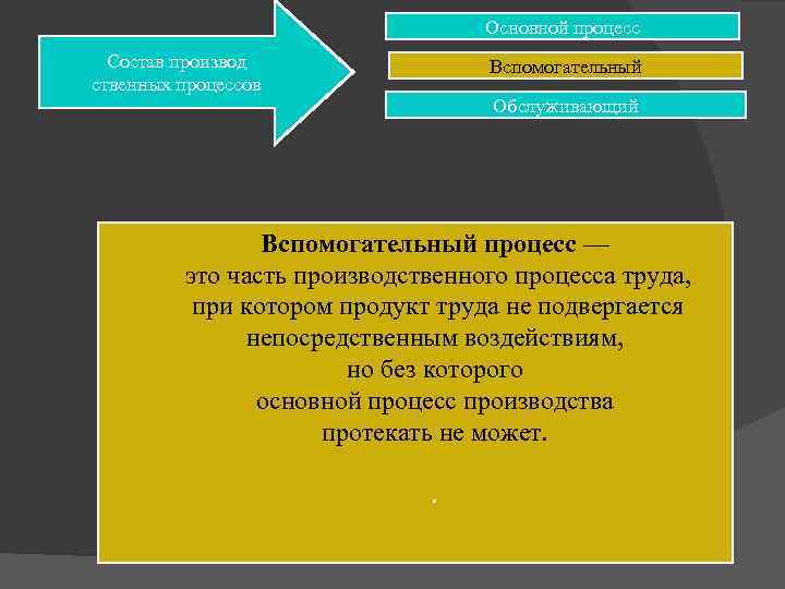 Основной процесс 2 Состав производ ственных процессов Вспомогательный Обслуживающий Вспомогательный процесс — это часть