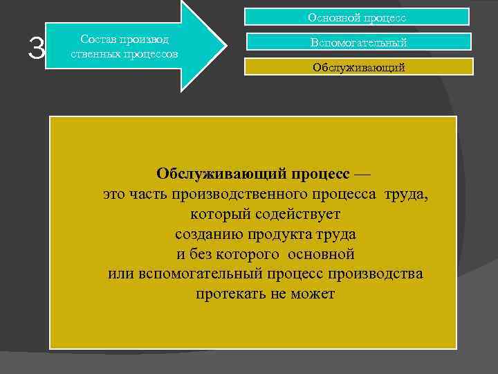 Основной процесс 3 Состав производ ственных процессов Вспомогательный Обслуживающий процесс — это часть производственного