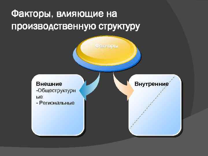 Факторы, влияющие на производственную структуру Факторы Внешние -Общеструктурн ые - Региональные Внутренние 