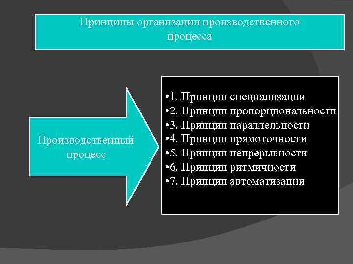 Принципы организации производственного процесса Производственный процесс • 1. Принцип специализации • 2. Принцип пропорциональности