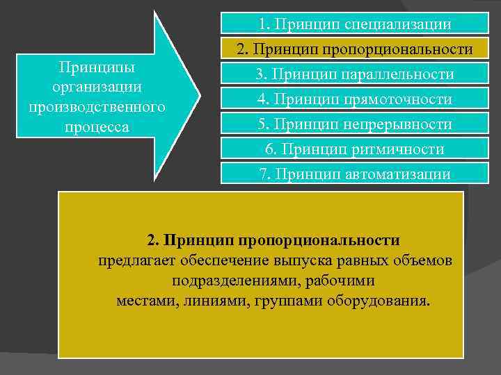 Принципы организации производственного процесса 1. Принцип специализации 2. Принцип пропорциональности 3. Принцип параллельности 4.