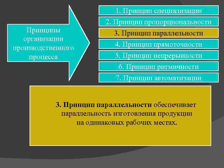 Принципы организации производственного процесса 1. Принцип специализации 2. Принцип пропорциональности 3. Принцип параллельности 4.