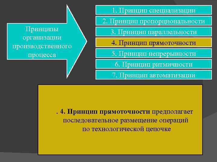 Принципы организации производственного процесса 1. Принцип специализации 2. Принцип пропорциональности 3. Принцип параллельности 4.