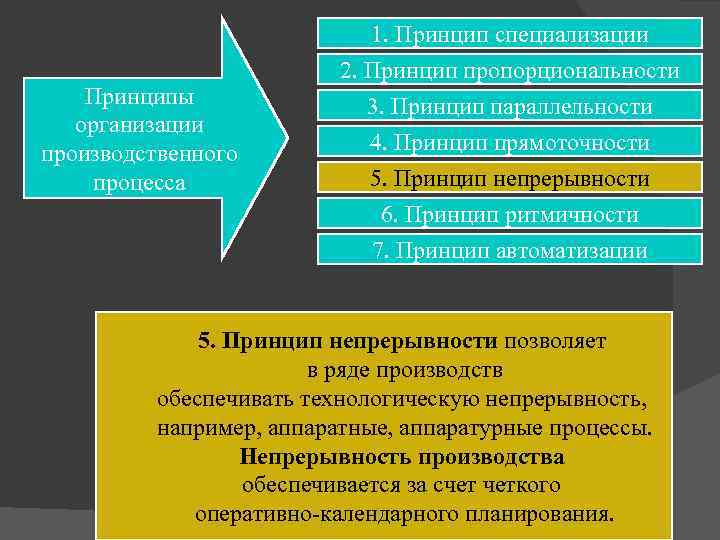 Принципы организации производственного процесса 1. Принцип специализации 2. Принцип пропорциональности 3. Принцип параллельности 4.