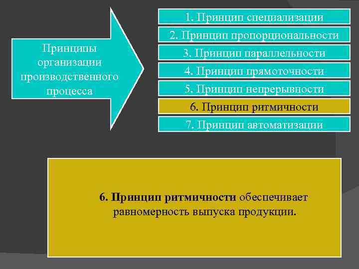 Принципы организации производственного процесса 1. Принцип специализации 2. Принцип пропорциональности 3. Принцип параллельности 4.