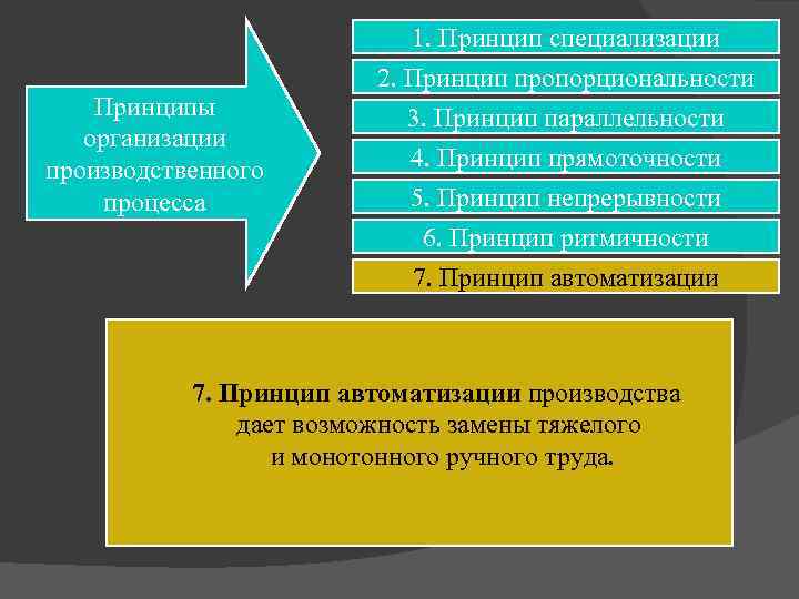 Принципы организации производственного процесса 1. Принцип специализации 2. Принцип пропорциональности 3. Принцип параллельности 4.