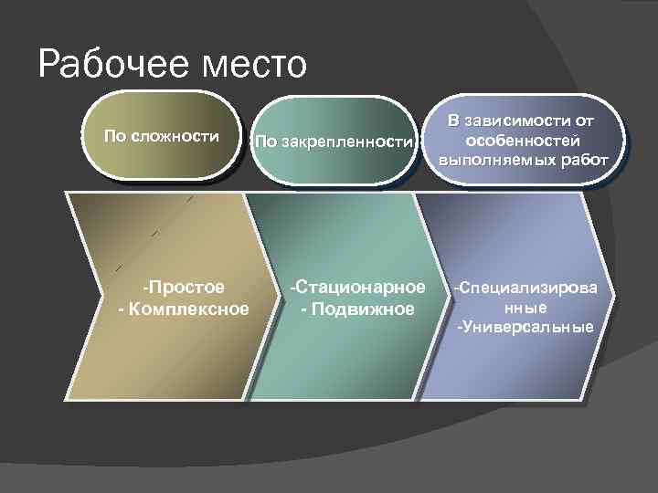 Рабочее место По сложности -Простое - Комплексное По закрепленности -Стационарное - Подвижное В зависимости