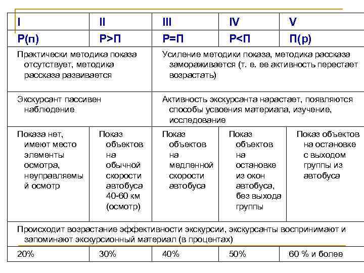 I II IV V Р(п) Р>П Р=П Р<П П(р) Практически методика показа отсутствует, методика