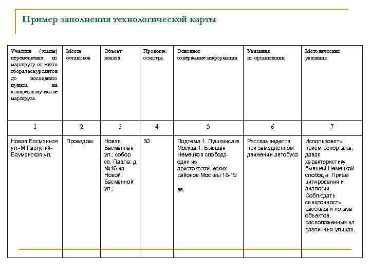 Пример заполнения технологической карты Участки (этапы) перемещения по маршруту от места сбора экскурсантов до