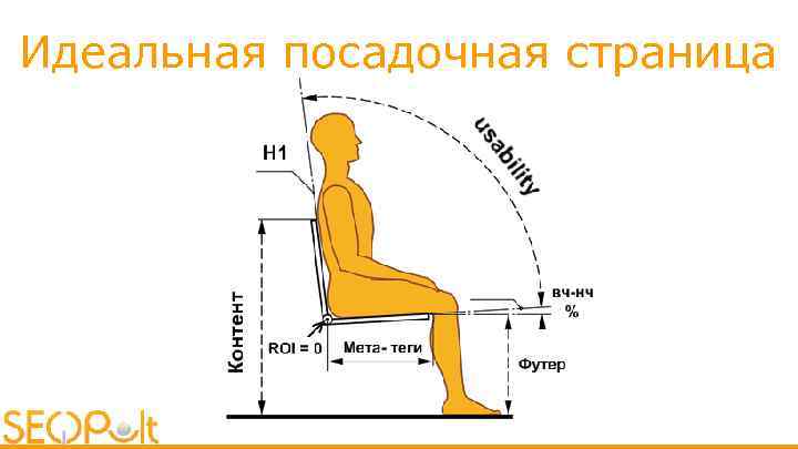 Идеальная посадочная страница 