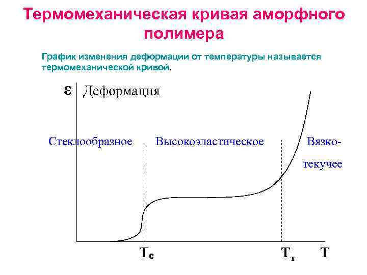 Термомеханическая кривая аморфного полимера График изменения деформации от температуры называется термомеханической кривой. ε Деформация