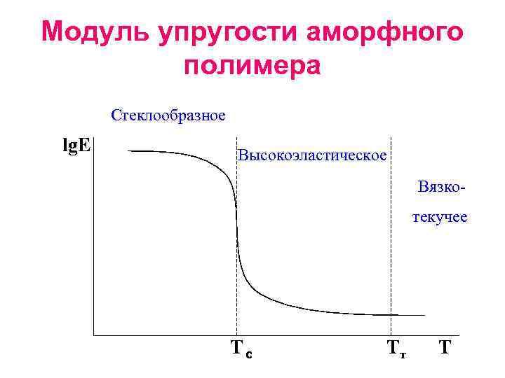 Модуль упругости аморфного полимера Стеклообразное lg. E Высокоэластическое Вязкотекучее Tg с Tт T 