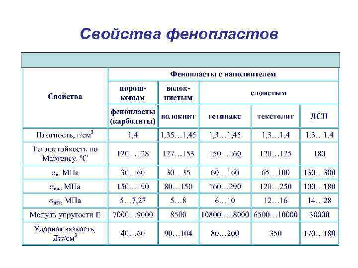 Свойства фенопластов 