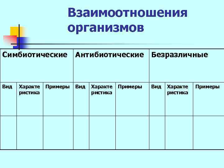 Взаимоотношения организмов Симбиотические Антибиотические Безразличные Вид Вид Характе ристика Примеры 