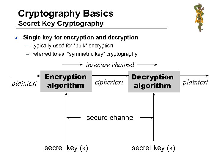 Cryptography Basics Secret Key Cryptography l Single key for encryption and decryption – typically
