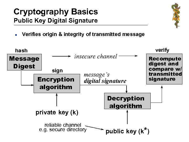 Cryptography Basics Public Key Digital Signature l Verifies origin & integrity of transmitted message
