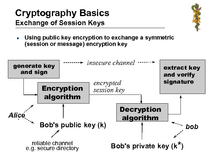 Cryptography Basics Exchange of Session Keys l Using public key encryption to exchange a