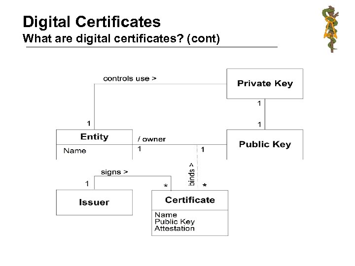 Digital Certificates What are digital certificates? (cont) 