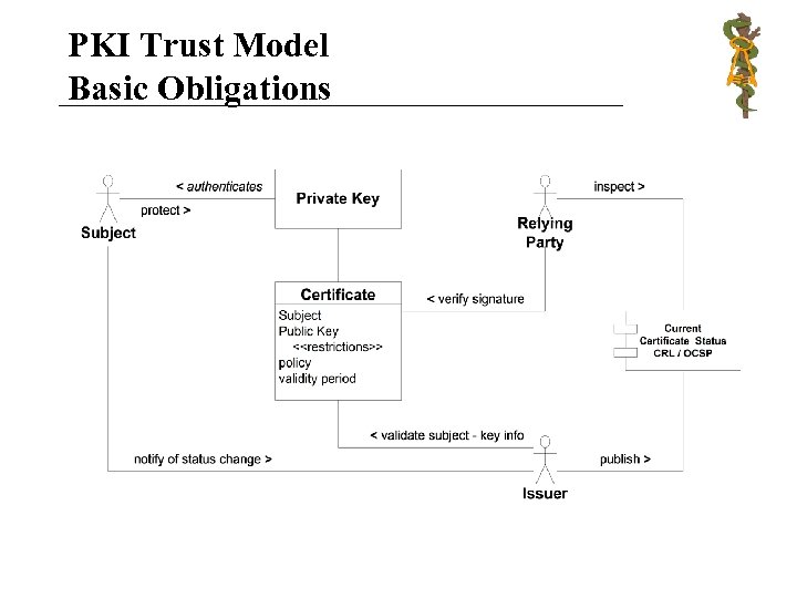 PKI Trust Model Basic Obligations 