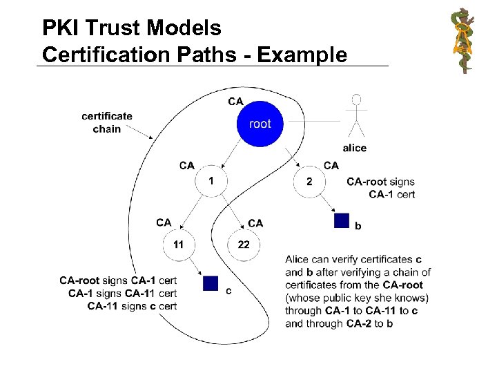 PKI Trust Models Certification Paths - Example 