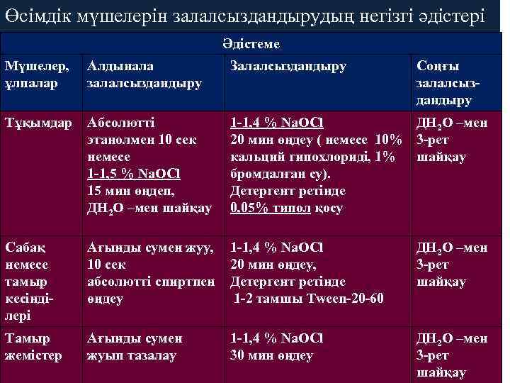 Өсімдік мүшелерін залалсыздандырудың негізгі әдістері Әдістеме Мүшелер, ұлпалар Алдынала залалсыздандыру Залалсыздандыру Соңғы залалсыздандыру Тұқымдар