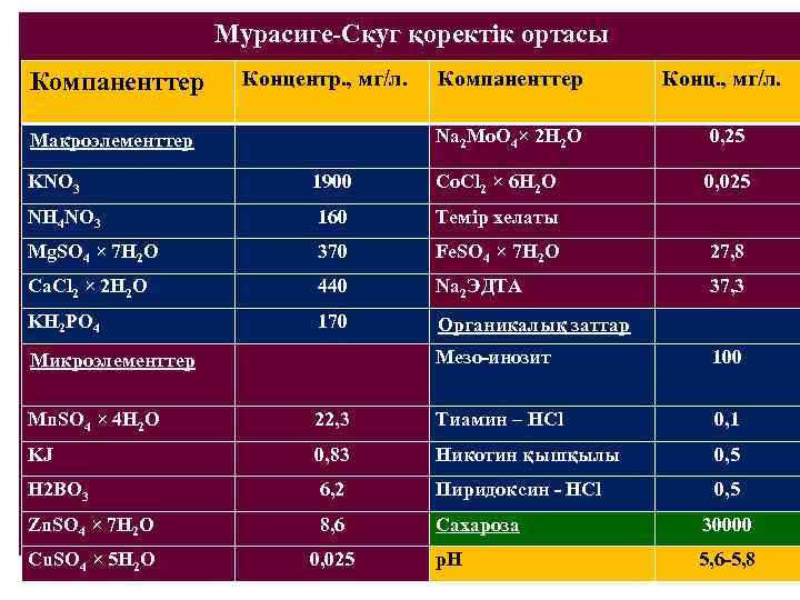 Мурасиге-Скуг қоректік ортасы Компаненттер Концентр. , мг/л. Конц. , мг/л. Na 2 Mo. O