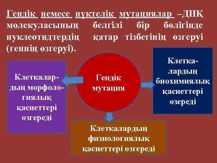 Гендік немесе нүктелік мутациялар –ДНҚ молекуласының белгілі бір бөлігінде нуклеотидтердің қатар тізбегінің өзгеруі (геннің